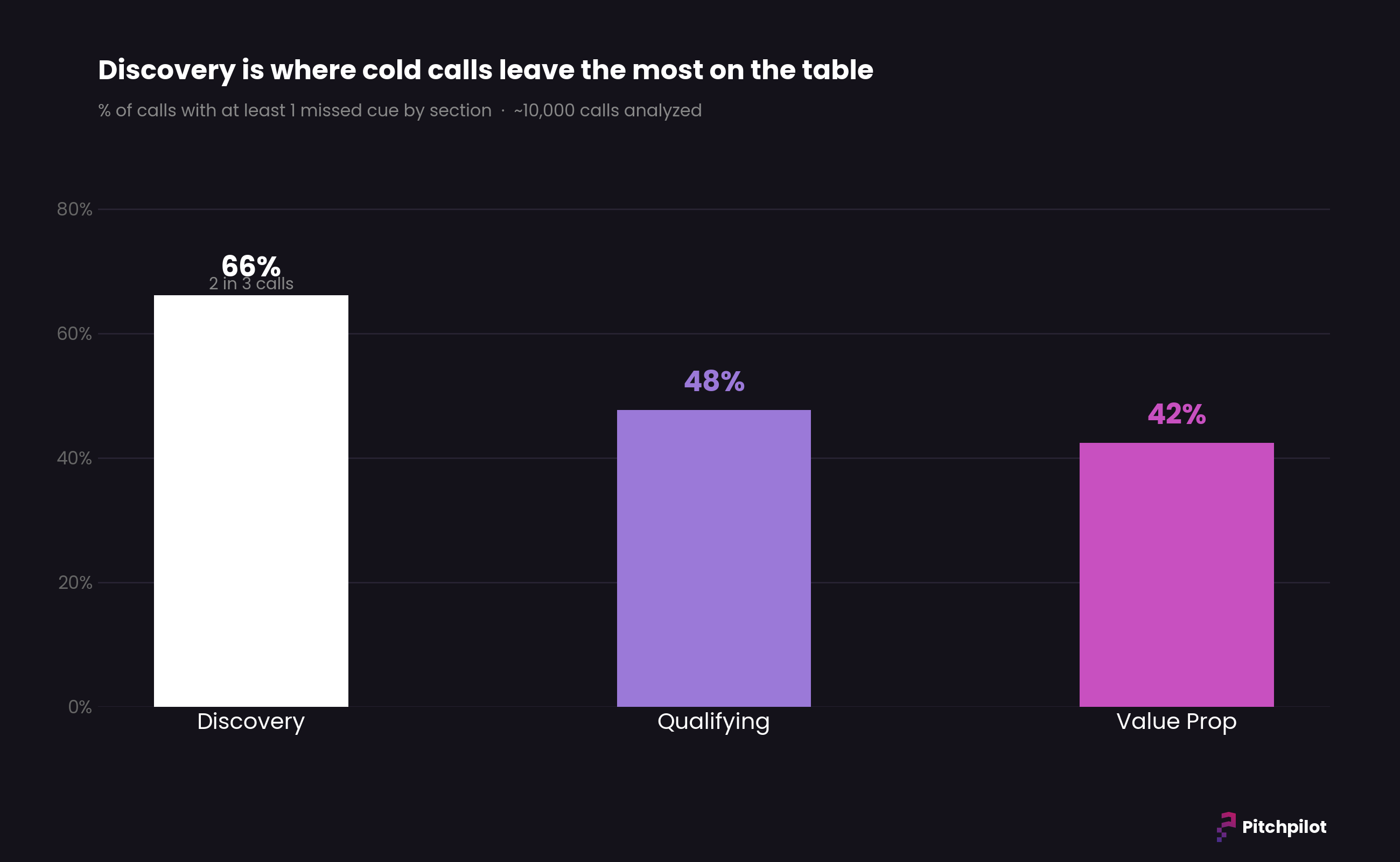 Bar chart showing the percentage of calls with at least one missed cue by section: Discovery 66%, Qualifying 48%, Value Prop 42%