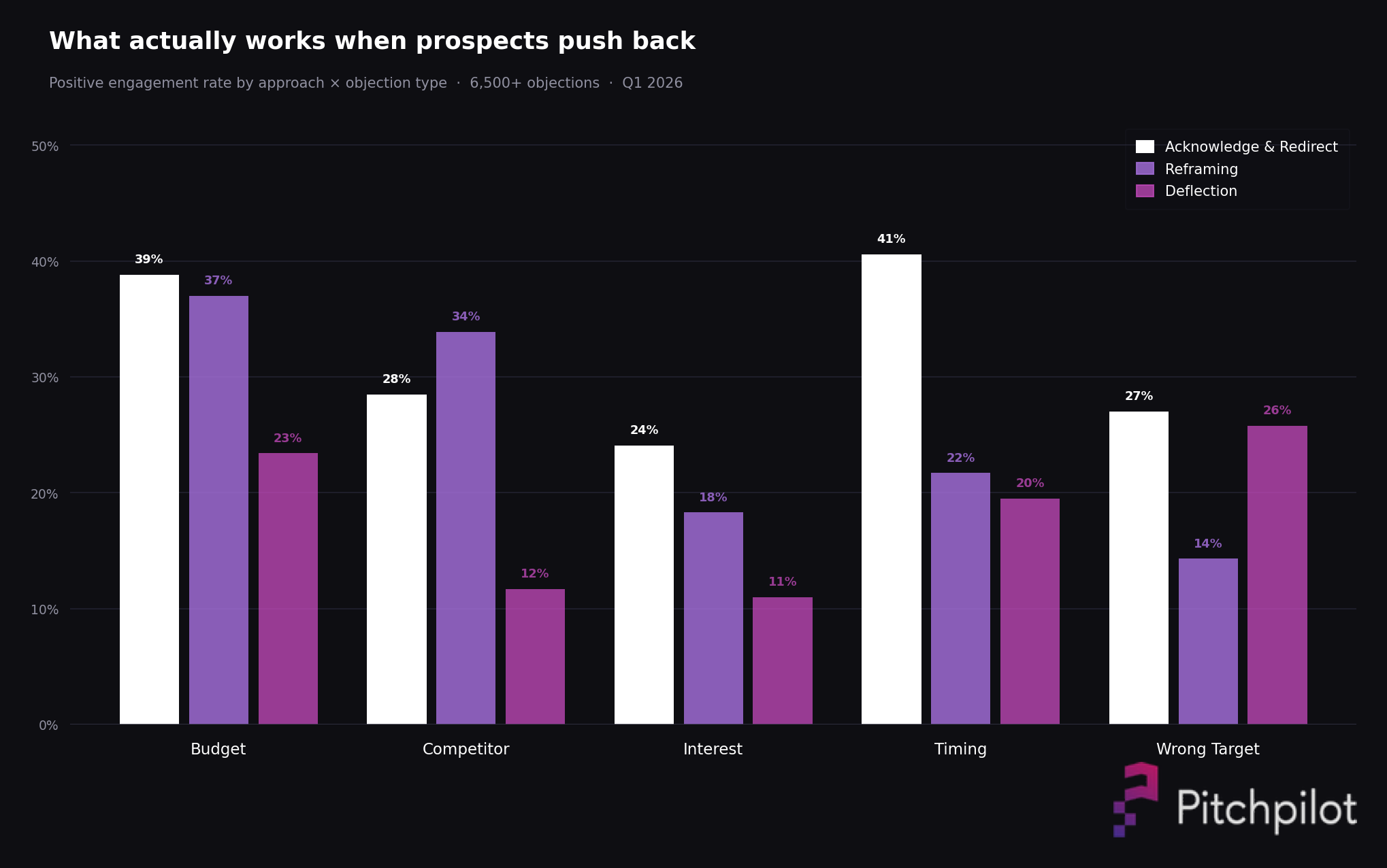Chart showing positive engagement rates by objection handling approach across objection types